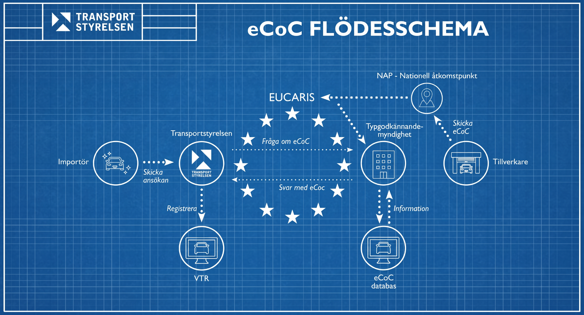 Flödesschema för eCoC-registrering: importör skickar ansökan till Transportstyrelsen via eReKo, Transportstyrelsen frågar EUCARIS efter eCoC, typgodkännandemyndigheten svarar med intyget och fordonet registreras i VTR.